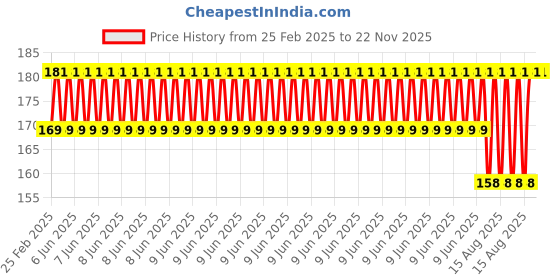 robu.in White ABS Case for Mega 2560 Price History Graph from 25 Feb 2025 to 22 Nov 2025