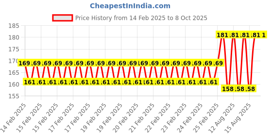 robu.in White ABS Plastic Case for UNO R3 Price History Graph from 14 Feb 2025 to 8 Oct 2025
