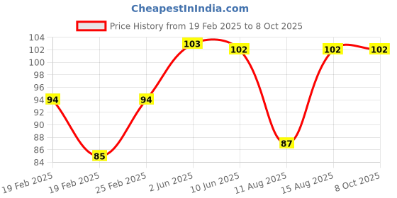 robu.in White AC 220V 30mm AD16-30DS LED Power Pilot Signal Indicator Lamp Price History Graph from 19 Feb 2025 to 8 Oct 2025