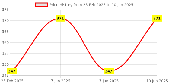 robu.in White AC20-500V 0-100A 22mm AD16-22DVA Round LED Hertz Meter Indicator Light with Transformer Price History Graph from 25 Feb 2025 to 10 Jun 2025