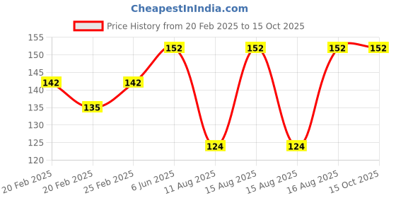 robu.in White AC20-500V 22mm AD16-22DSV Digital Voltmeter Indicator Price History Graph from 20 Feb 2025 to 15 Oct 2025