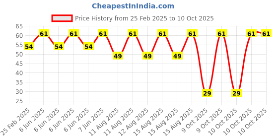 robu.in White AC220V 16mm AD16-16C LED Power Pilot Signal Light Lamp Price History Graph from 25 Feb 2025 to 9 Oct 2025