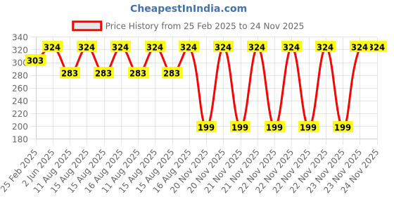 robu.in White AC60-500V 22mm AD16-22FSV Square Cover LED Voltmeter Indicator Light Price History Graph from 25 Feb 2025 to 23 Nov 2025