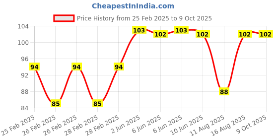 robu.in White AC/D24V 30mm AD16- 30DS LED Power Pilot Signal Indicator Lamp Price History Graph from 25 Feb 2025 to 8 Oct 2025