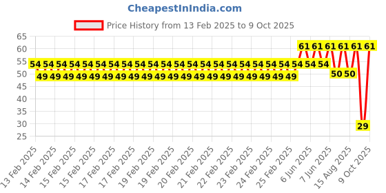 robu.in White AC/DC12V 16mm AD16-16C LED Power Pilot Signal Light Lamp Price History Graph from 13 Feb 2025 to 8 Oct 2025