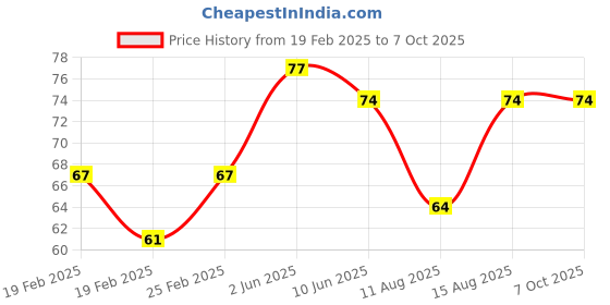 robu.in White AC/DC12V 16mm AD16-16E LED Power Pilot Signal Indicator Lamp Price History Graph from 19 Feb 2025 to 7 Oct 2025