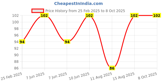 robu.in White AC/DC12V 30mm AD16-30DS LED Power Pilot Signal Indicator Lamp Price History Graph from 25 Feb 2025 to 8 Oct 2025