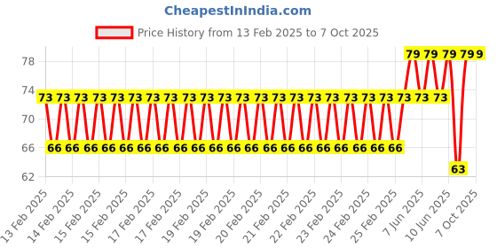 robu.in White AC/DC24V 16mm AD16-16E LED Power Pilot Signal Indicator Lamp Price History Graph from 13 Feb 2025 to 7 Oct 2025
