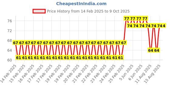 robu.in White AC/DC24V 22mm AD16-22DS LED Power Pilot Signal Light Indicator Price History Graph from 14 Feb 2025 to 9 Oct 2025
