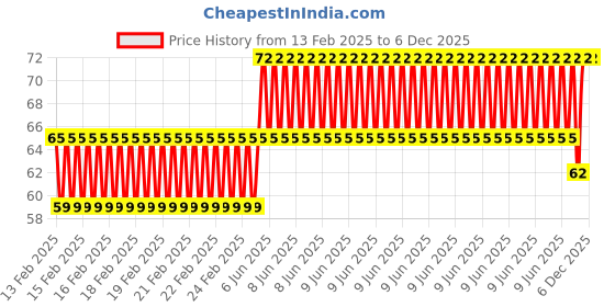 robu.in White Blank Waterproof 125KHz T5577 EM4305 Reproducible RFID ID Tag Price History Graph from 13 Feb 2025 to 5 Dec 2025