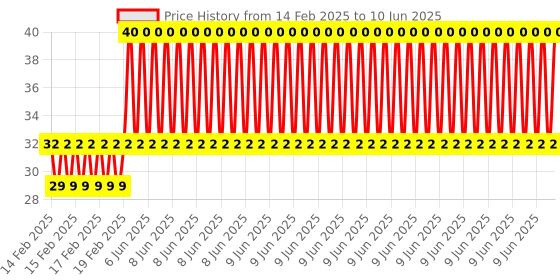 robu.in White LED Digital Instrument Control Board Display Price History Graph from 14 Feb 2025 to 10 Jun 2025