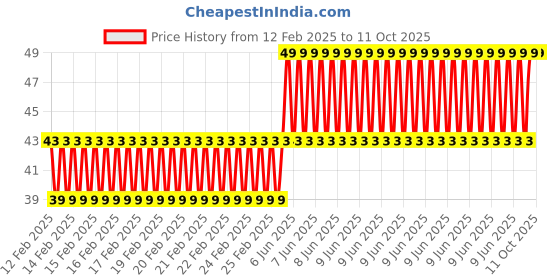 robu.in White light LED dot matrix digital screen Price History Graph from 12 Feb 2025 to 10 Oct 2025