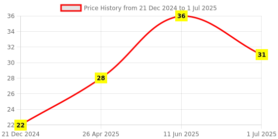 robu.in White Micro USB Cable for Raspberry Pi 3White Micro USB Cable for Raspberry Pi 3 Price History Graph from 21 Dec 2024 to 1 Jul 2025