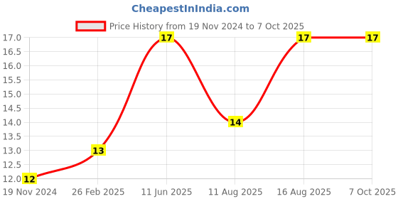 robu.in White PBS-11B 12MM 2PIN Momentary Self- Reset Round Plastic Push Button Switch Price History Graph from 19 Nov 2024 to 7 Oct 2025