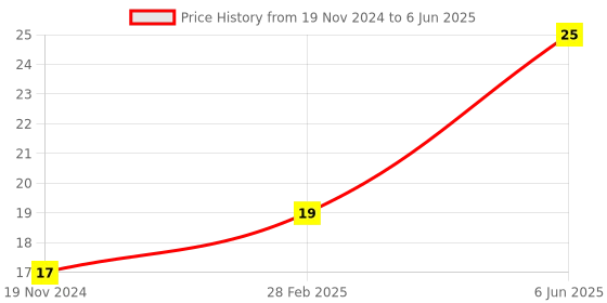 robu.in White R13-502 12MM 2PIN Momentary Self-Reset Round Cap Push Button Switch Price History Graph from 19 Nov 2024 to 6 Jun 2025
