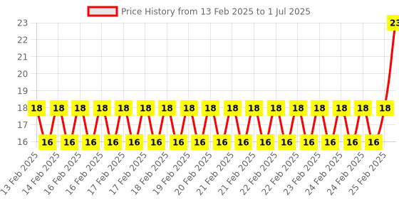 robu.in White R13-507 16MM 2PIN Momentary Self-Reset Round Cap Push Button Switch Price History Graph from 13 Feb 2025 to 1 Jul 2025