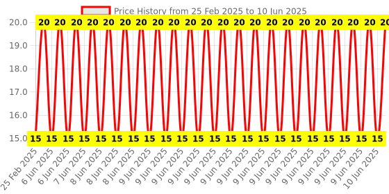 robu.in White Reed Switch Y213 2*14mm Normal Open Price History Graph from 25 Feb 2025 to 10 Jun 2025
