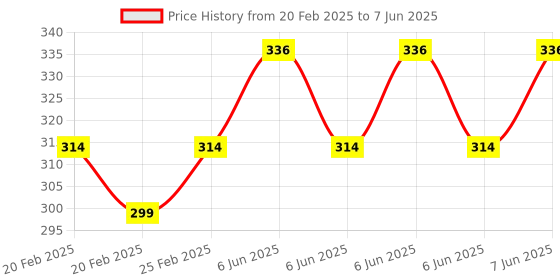 robu.in White USB Tester, Current Detector and Voltmeter with LCD Screen Monitors Mobile Power Capacity Price History Graph from 20 Feb 2025 to 7 Jun 2025