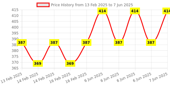 robu.in White USB Tester with Load, Current Detector and Voltmeter with LCD Screen Monitors Mobile Power Capacity Price History Graph from 13 Feb 2025 to 7 Jun 2025