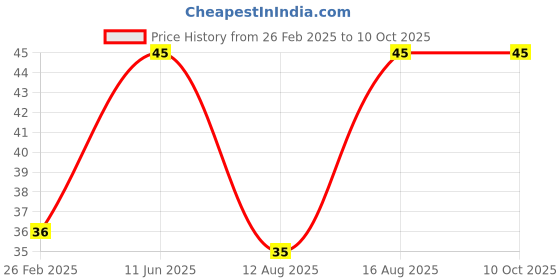 robu.in White Waterproof PBS- 33B 12MM 2PIN Self-Reset Mini Round Push Button Price History Graph from 26 Feb 2025 to 10 Oct 2025