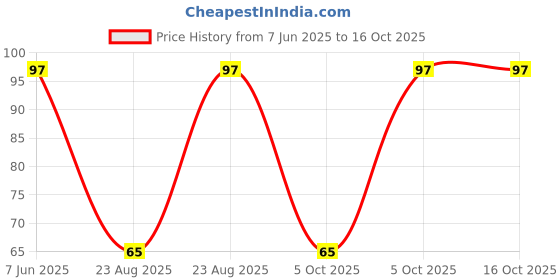 robu.in WI-11-102-BOCHEN-±10% 500mW 1kΩ Plugin Potentiometers, Variable Resistors ROHS Price History Graph from 7 Jun 2025 to 16 Oct 2025