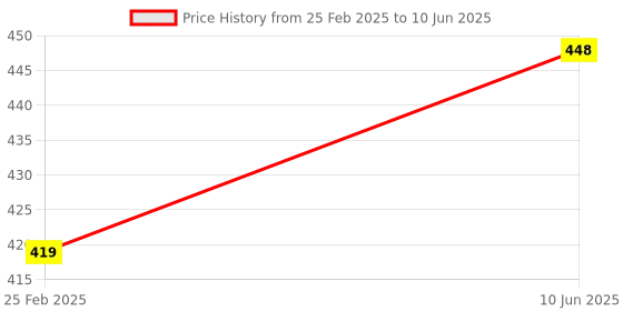 robu.in WiFi and Bluetooth Esp32 4MB Flash D1 R32 CH340G Development Board Micro USB Price History Graph from 25 Feb 2025 to 10 Jun 2025