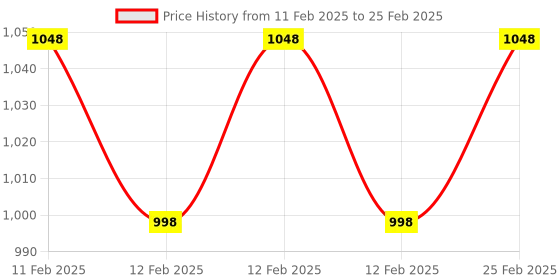 robu.in Wifi ESP8266 Starter Kit For IoT Price History Graph from 11 Feb 2025 to 25 Feb 2025