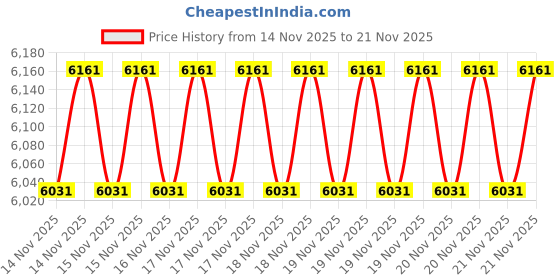 robu.in WIN-IO-2PT2THM – This is a 2 port PT100/PT100 and 2 port Thermocouple J,K Type to Modbus RS485 Price History Graph from 14 Nov 2025 to 21 Nov 2025