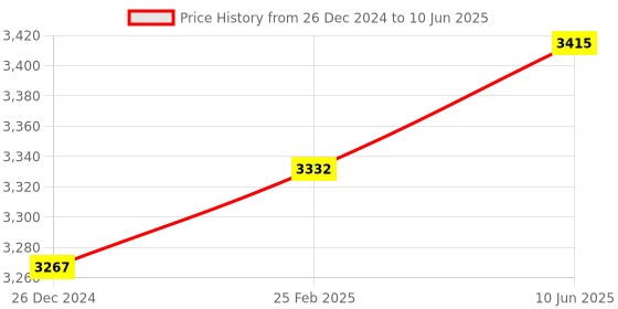 robu.in Wind Speed Sensor Current Type(4 to 20mA) Anemometer Kit (Waterproof & Industrial) Price History Graph from 26 Dec 2024 to 10 Jun 2025