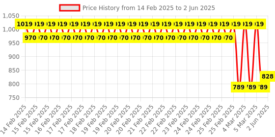 robu.in Winsen Battery Leak Detection Module ZE21-CS Price History Graph from 14 Feb 2025 to 2 Jun 2025