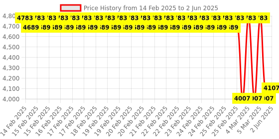 robu.in Winsen CMV-2021D MEMS Catalytic H2 Sensor Price History Graph from 14 Feb 2025 to 2 Jun 2025