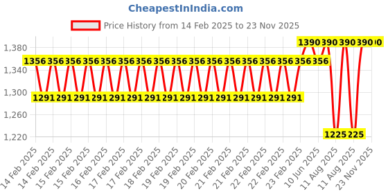 robu.in Winsen Electrochemical Carbon Monoxide Sensor ME3-CO Price History Graph from 14 Feb 2025 to 23 Nov 2025