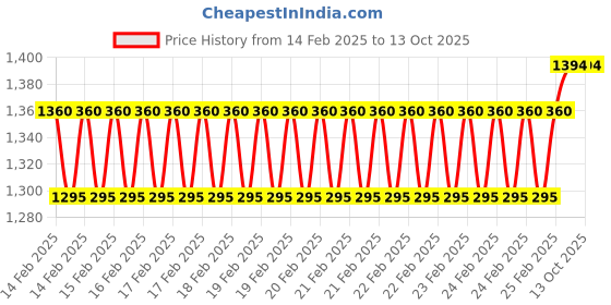 robu.in Winsen Electrochemical H2 Module ZE07-H2 Price History Graph from 14 Feb 2025 to 13 Oct 2025