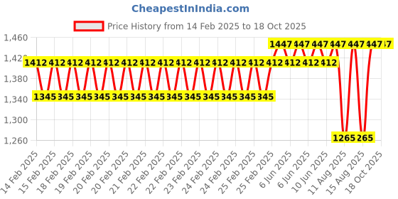 robu.in Winsen Electrochemical TVOC Detection Module ZE40B-TVOC Price History Graph from 14 Feb 2025 to 17 Oct 2025