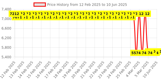 robu.in Winsen FR03 Micro Flow Sensor Price History Graph from 12 Feb 2025 to 10 Jun 2025