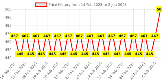 robu.in Winsen GM402B MEMS Combustible Gas Sensor Price History Graph from 14 Feb 2025 to 2 Jun 2025