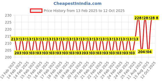 robu.in Winsen MC105 Catalytic Flame Gas Sensor Price History Graph from 13 Feb 2025 to 11 Oct 2025