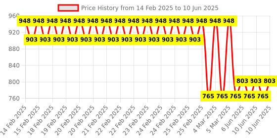 robu.in Winsen MC115 Catalytic Flammable Gas Sensor (1 pair) Price History Graph from 14 Feb 2025 to 10 Jun 2025