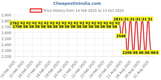 robu.in Winsen MC119 Catalytic Flammable Gas Sensor Price History Graph from 14 Feb 2025 to 13 Oct 2025
