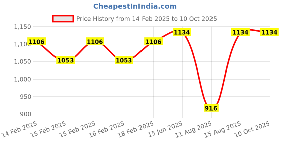 robu.in Winsen ME2-CO Carbon Monoxide Gas Detection Module Price History Graph from 14 Feb 2025 to 10 Oct 2025