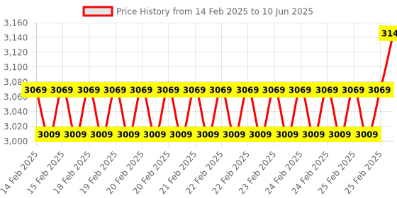 robu.in Winsen ME2-O2-Ф20 Oxygen Sensor Price History Graph from 14 Feb 2025 to 10 Jun 2025