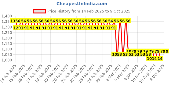 robu.in Winsen ME3-H2S Hydrogen Sulfide Sensor Price History Graph from 14 Feb 2025 to 8 Oct 2025