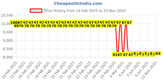 robu.in Winsen ME3-HF Electrochemical Hydrogen Fluoride Sensor Price History Graph from 14 Feb 2025 to 23 Nov 2025