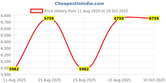 robu.in Winsen MED-2CO Price History Graph from 11 Aug 2025 to 10 Oct 2025