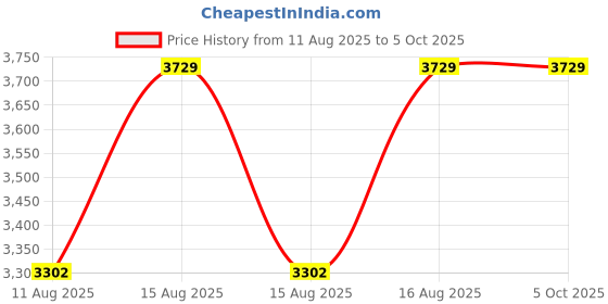 robu.in Winsen MED-O2-LA Oxygen Gas Sensor Price History Graph from 11 Aug 2025 to 4 Oct 2025