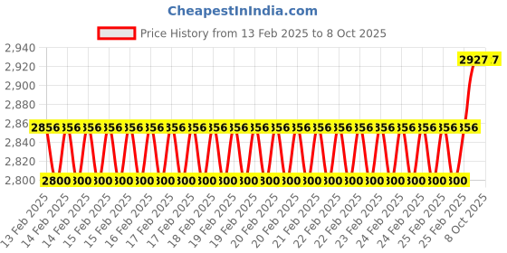 robu.in Winsen MH-Z19C NDIR CO2 Sensor for HVAC and IAQ Price History Graph from 13 Feb 2025 to 8 Oct 2025