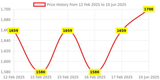 robu.in Winsen MH-Z19E NDIR CO2 sensor for indoor air quality monitoring Price History Graph from 12 Feb 2025 to 10 Jun 2025