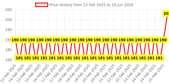 robu.in Winsen MP-2 Smoke Gas Sensor Price History Graph from 13 Feb 2025 to 10 Jun 2025