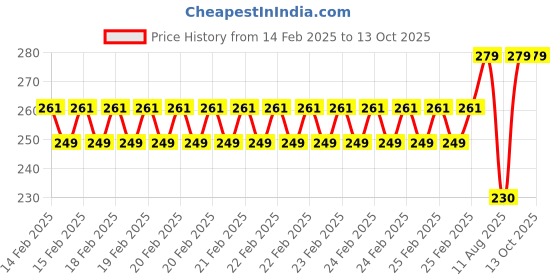robu.in Winsen MP-4-24V CH4 Methane Natural Combustible Gas Sensor Metal Cap Price History Graph from 14 Feb 2025 to 13 Oct 2025