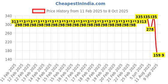 robu.in Winsen MP-5-24V C3H8 LPG Propane Flammable Gas Sensor Metal Cap Price History Graph from 11 Feb 2025 to 8 Oct 2025